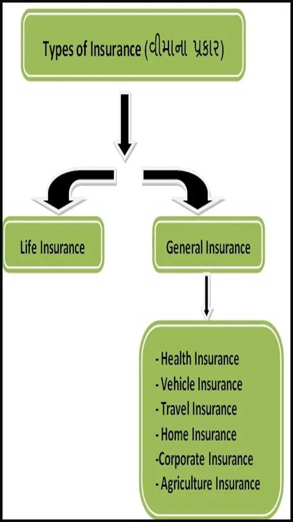 Types of Insurance | Life Insurance | General Insurance | Health Insurance  